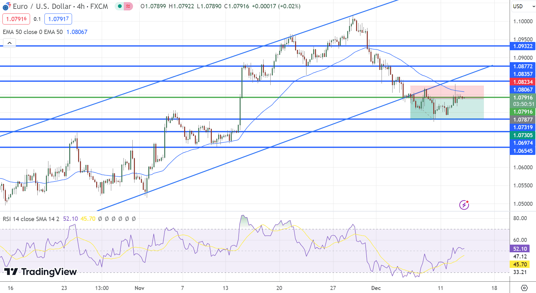 EUR/USD Price Chart – Source: Tradingview