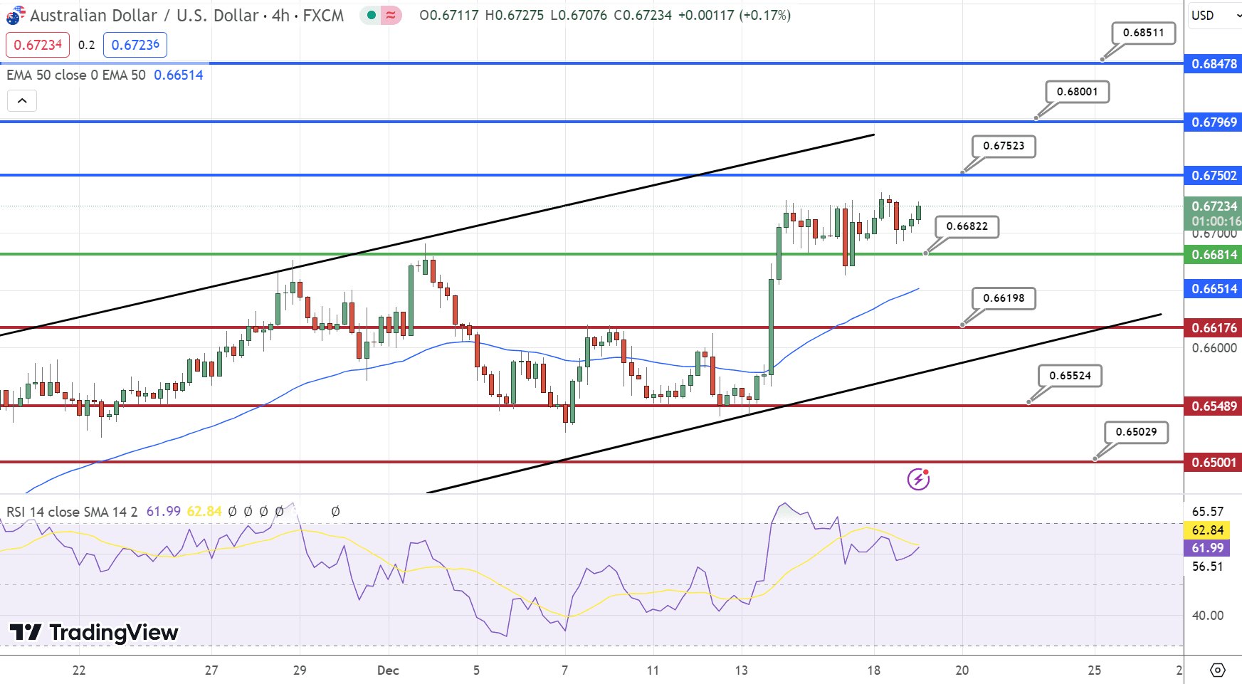 AUD/USD Price Chart – Source: Tradingview