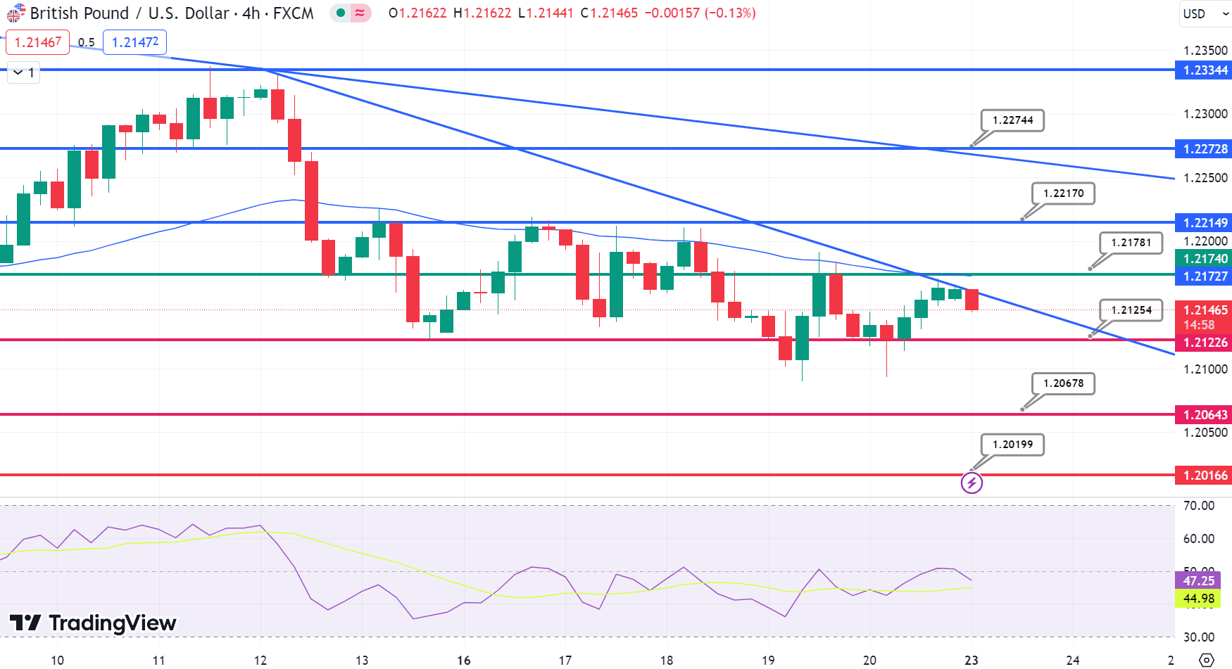 GBP/USD Price Chart – Source: Tradingview