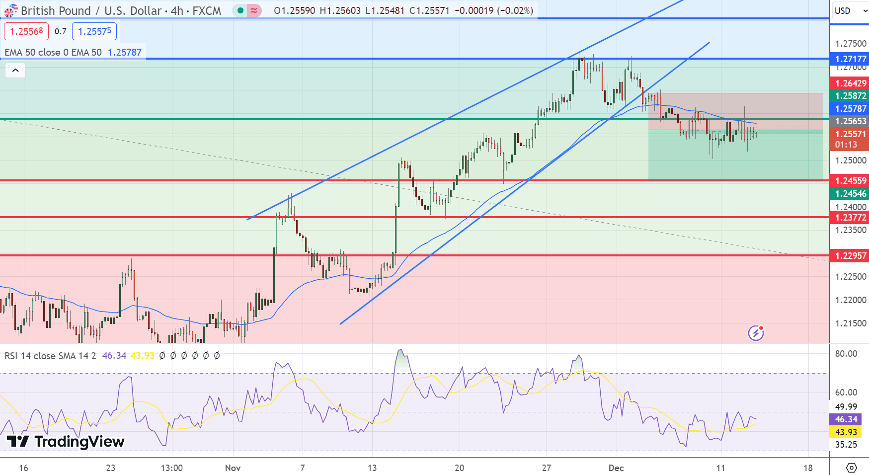 GBP/USD Price Chart – Source: Tradingview