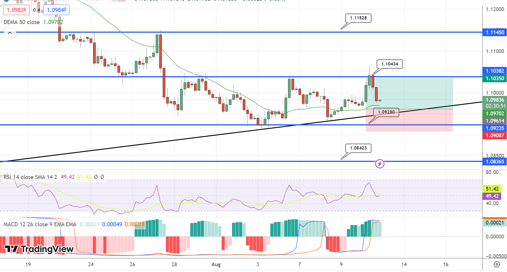 EUR/USD Price Chart – Source: Tradingview