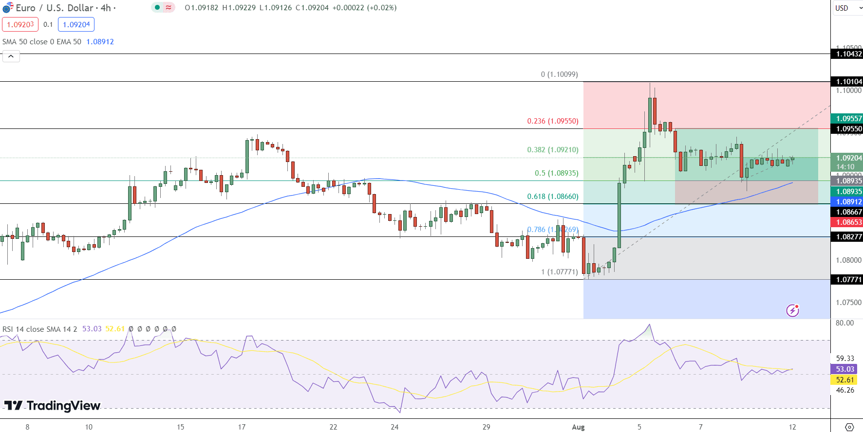 EUR/USD Price Chart - Source: Tradingview