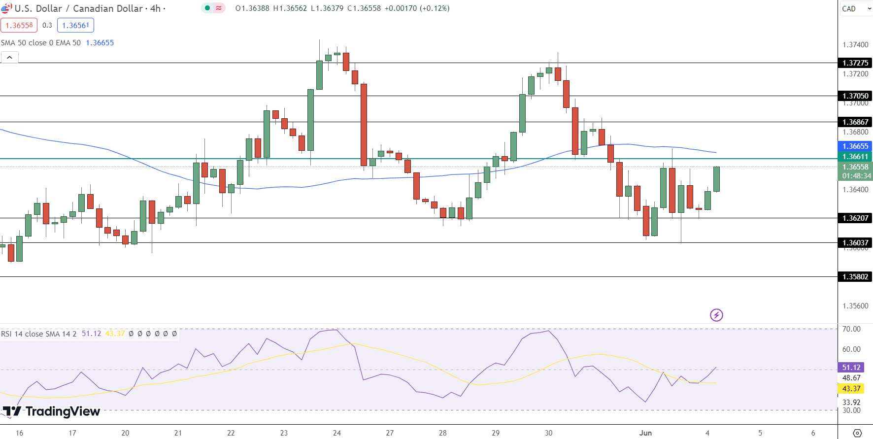 USD/CAD Price Chart - Source: Tradingview