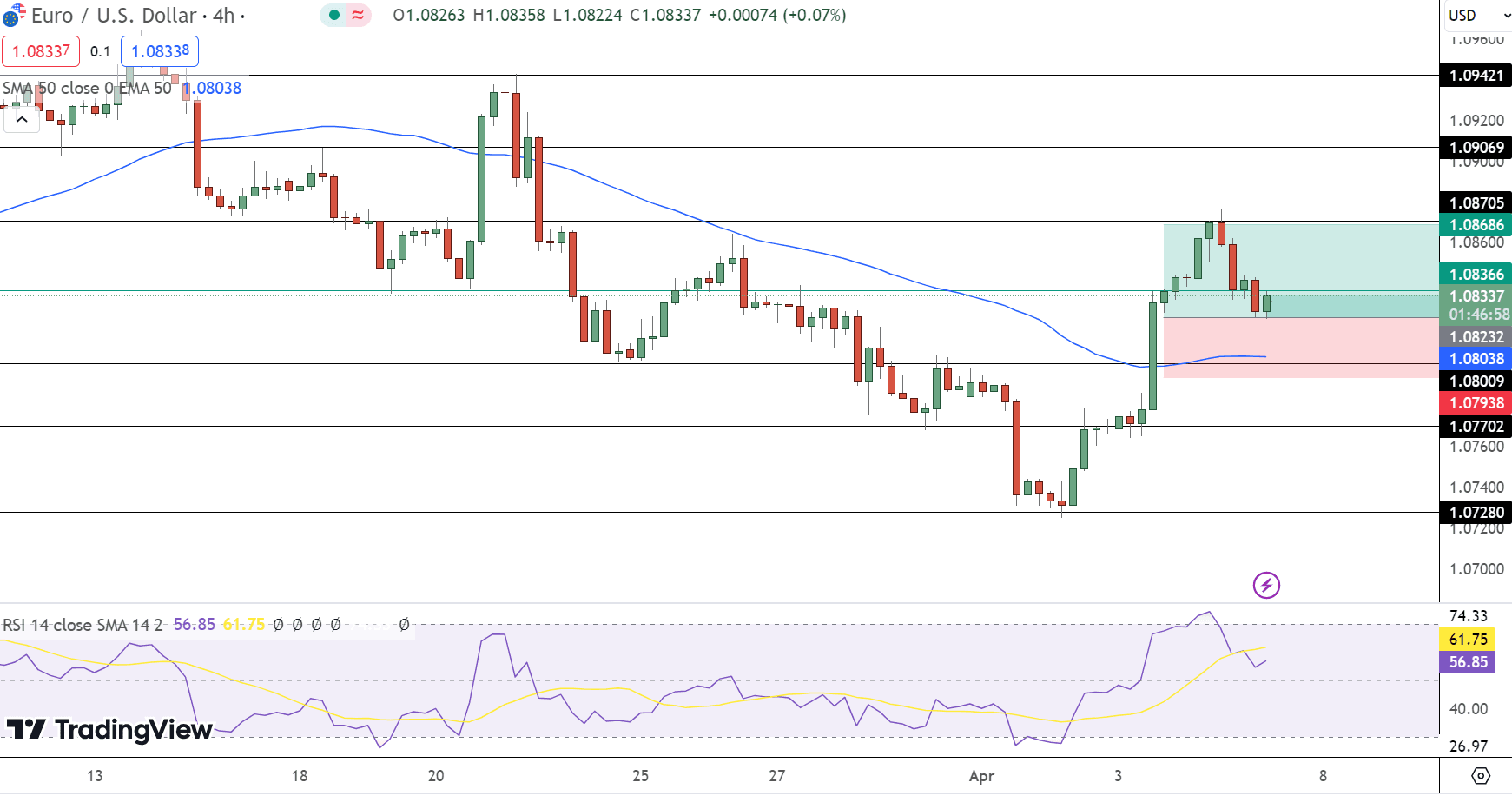 EUR/USD Price Chart - Source: Tradingview