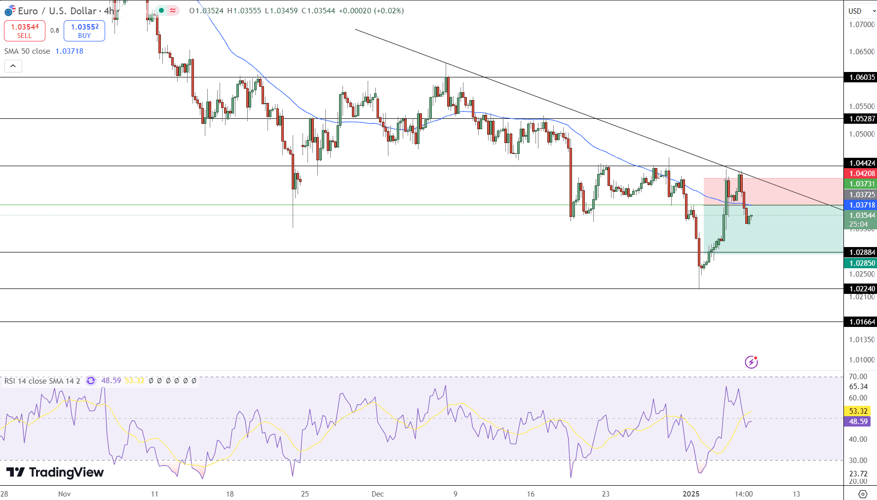 EUR/USD Price Chart - Source: Tradingview