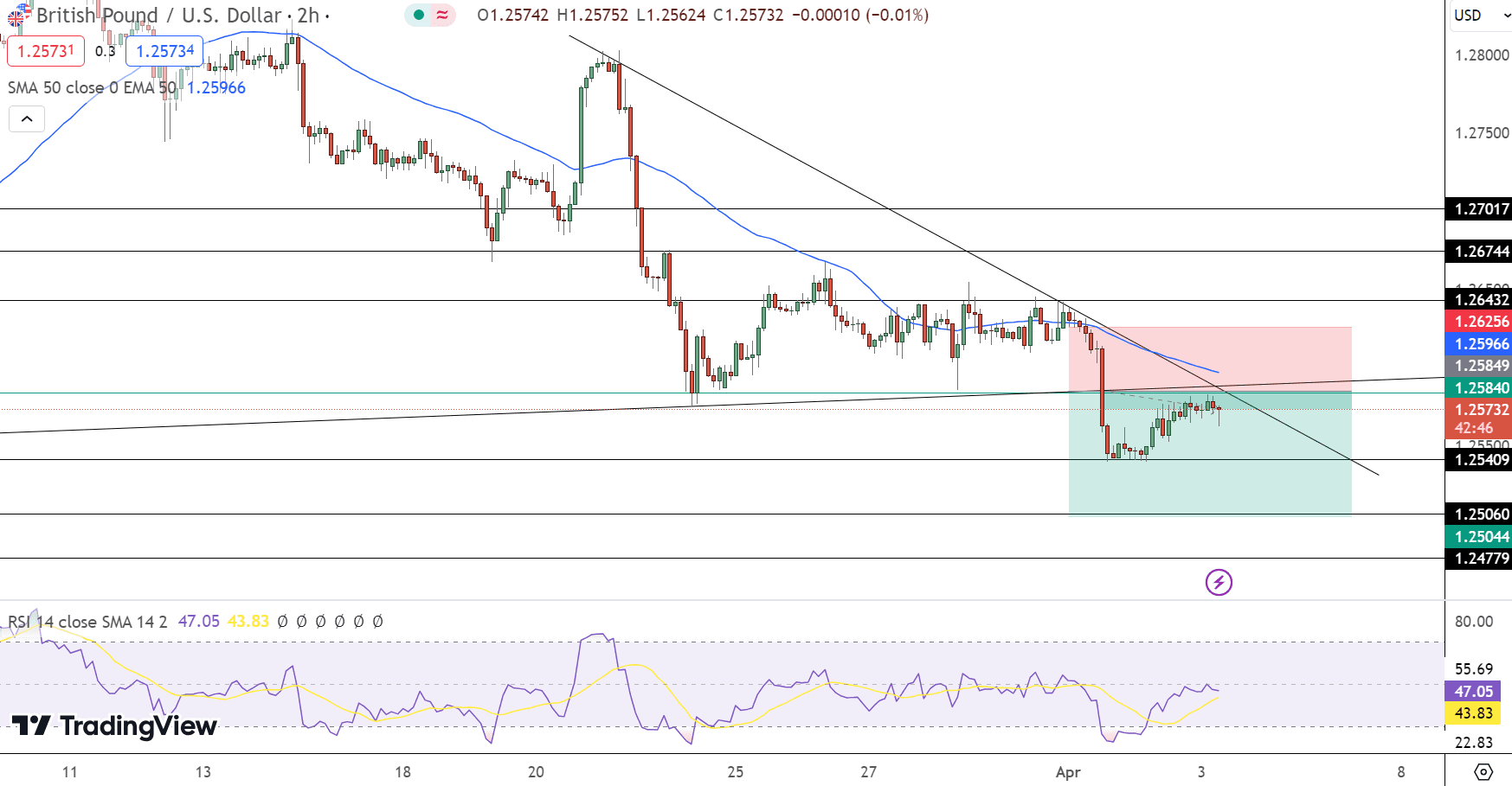 GBP/USD Price Chart - Source: Tradingview