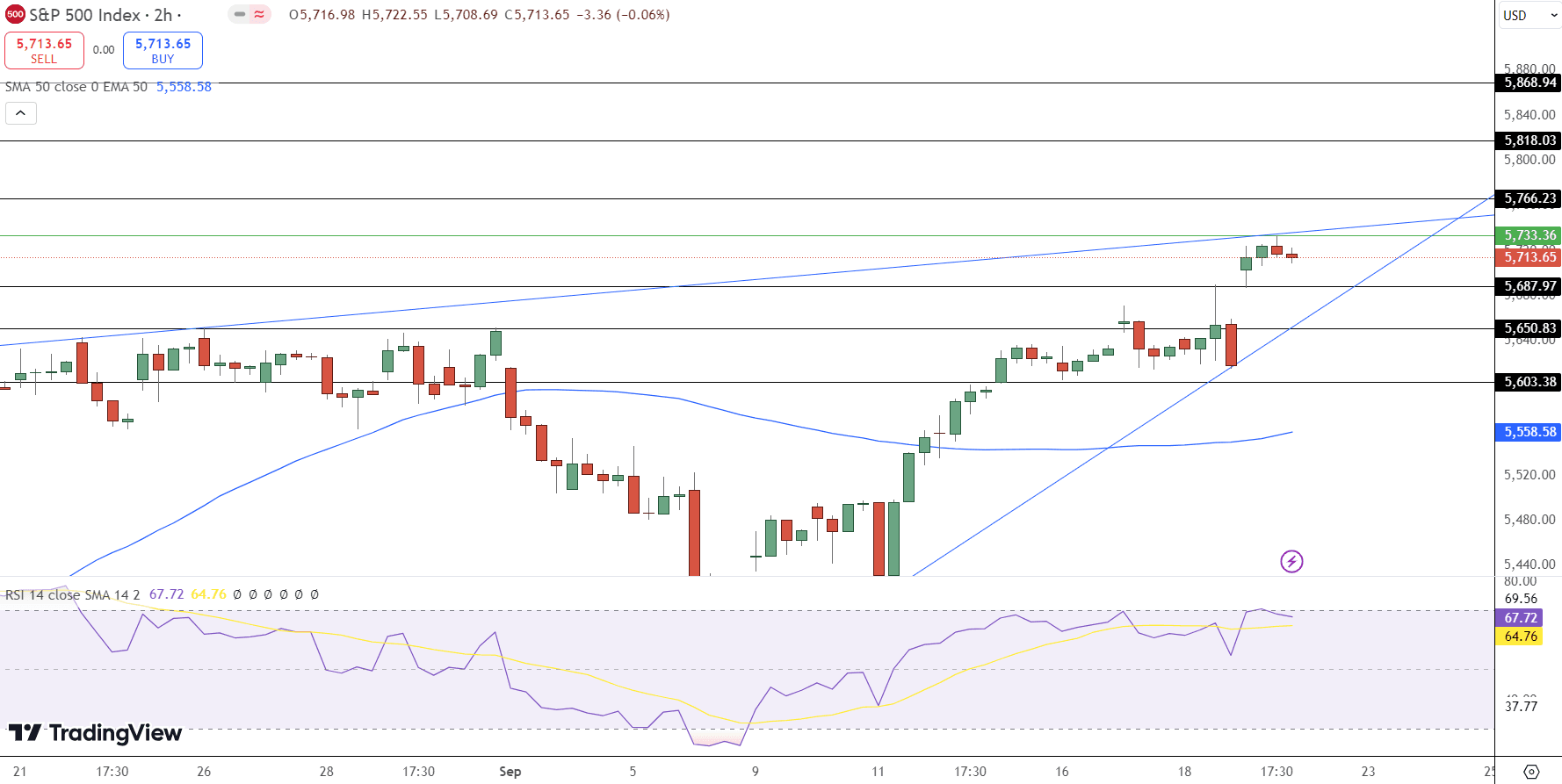 SPX Price Chart - Source: Tradingview