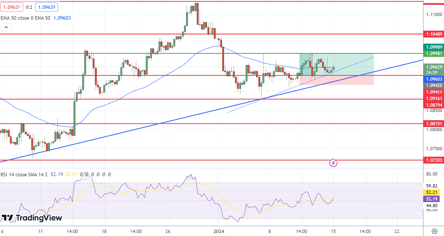 EUR/USD Price Chart - Source: Tradingview