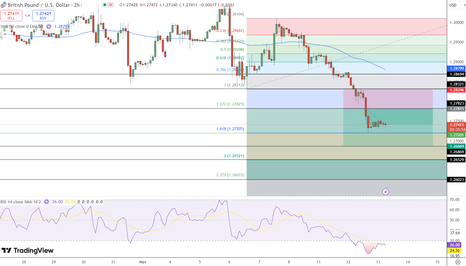 GBP/USD Price Chart - Source: Tradingview