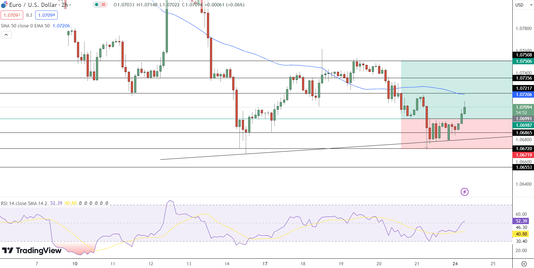 EUR/USD Price Chart - Source: Tradingview