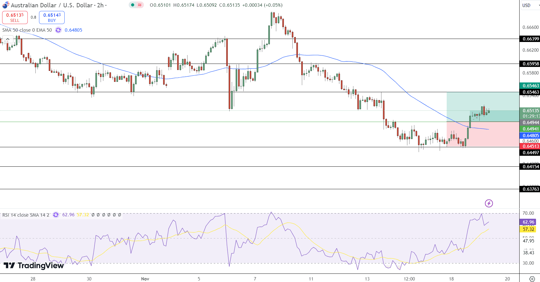 AUD/USD Price Chart - Source: Tradingview