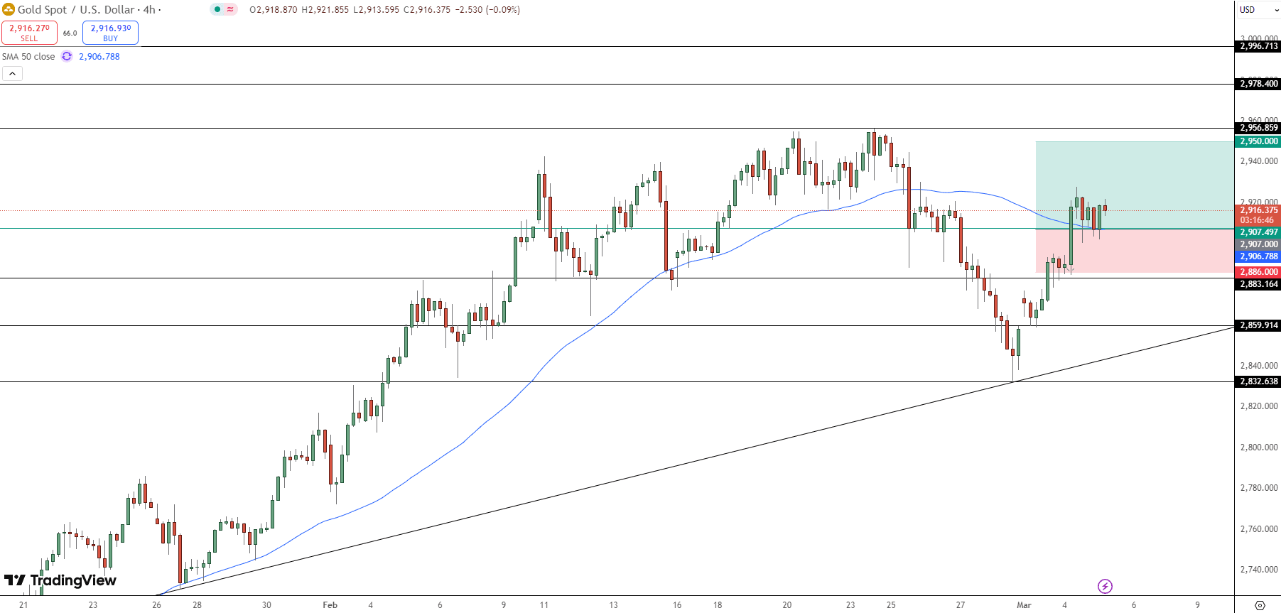 GOLD Price Chart - Source: Tradingview