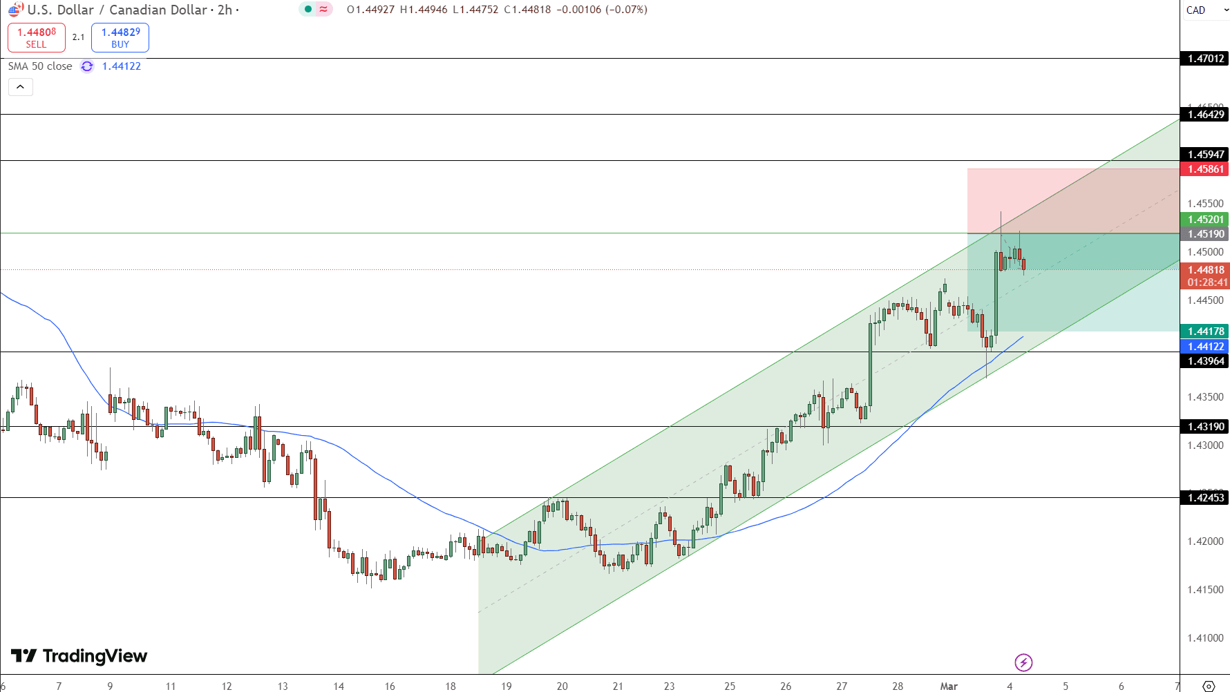 USD/CAD Price Chart - Source: Tradingview