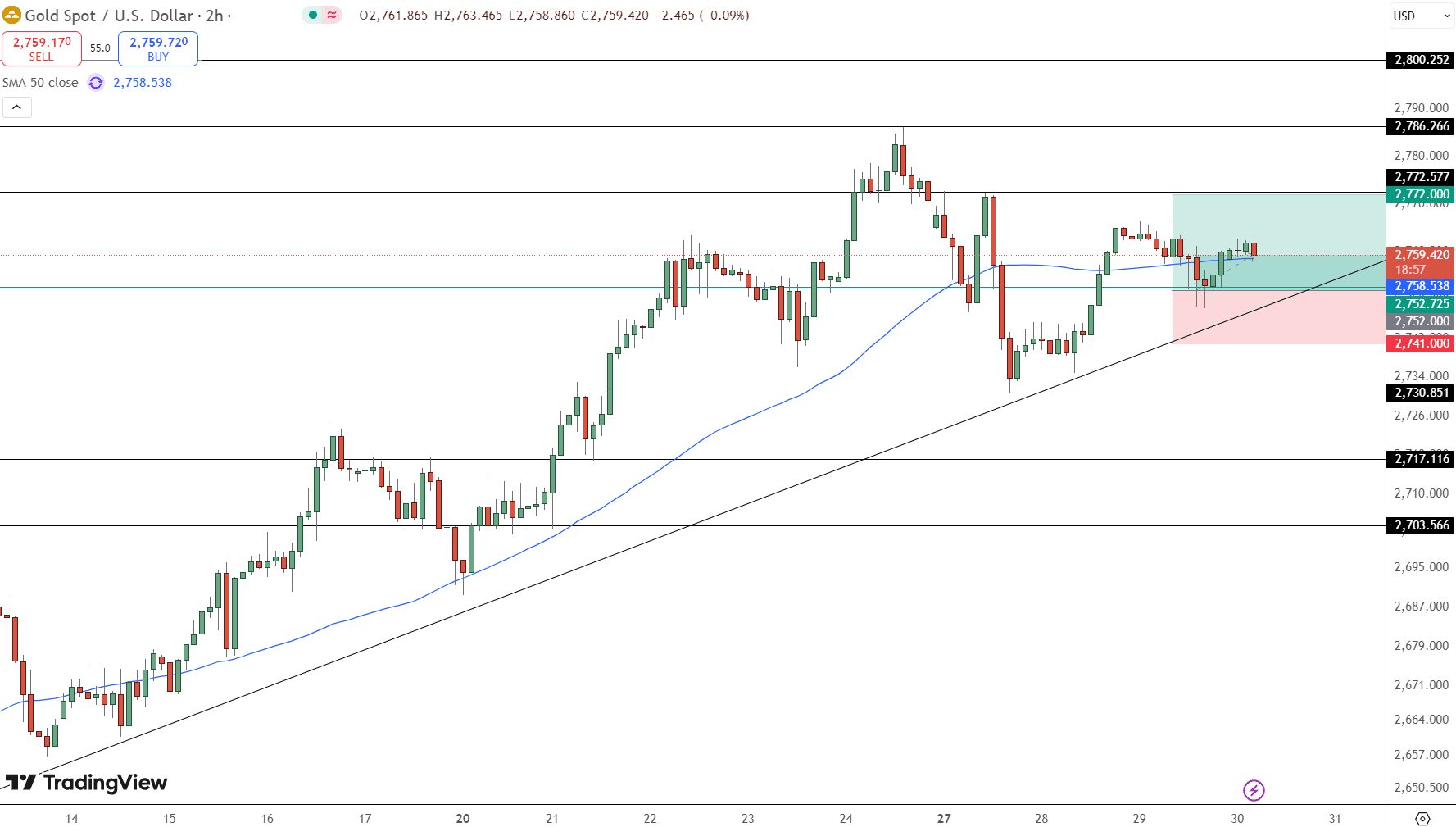 GOLD Price Chart - Source: Tradingview