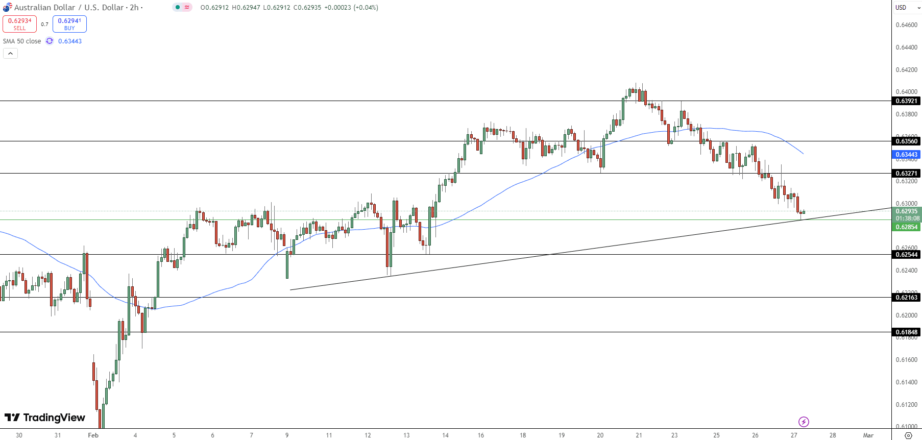 AUD/USD Price Chart - Source: Tradingview