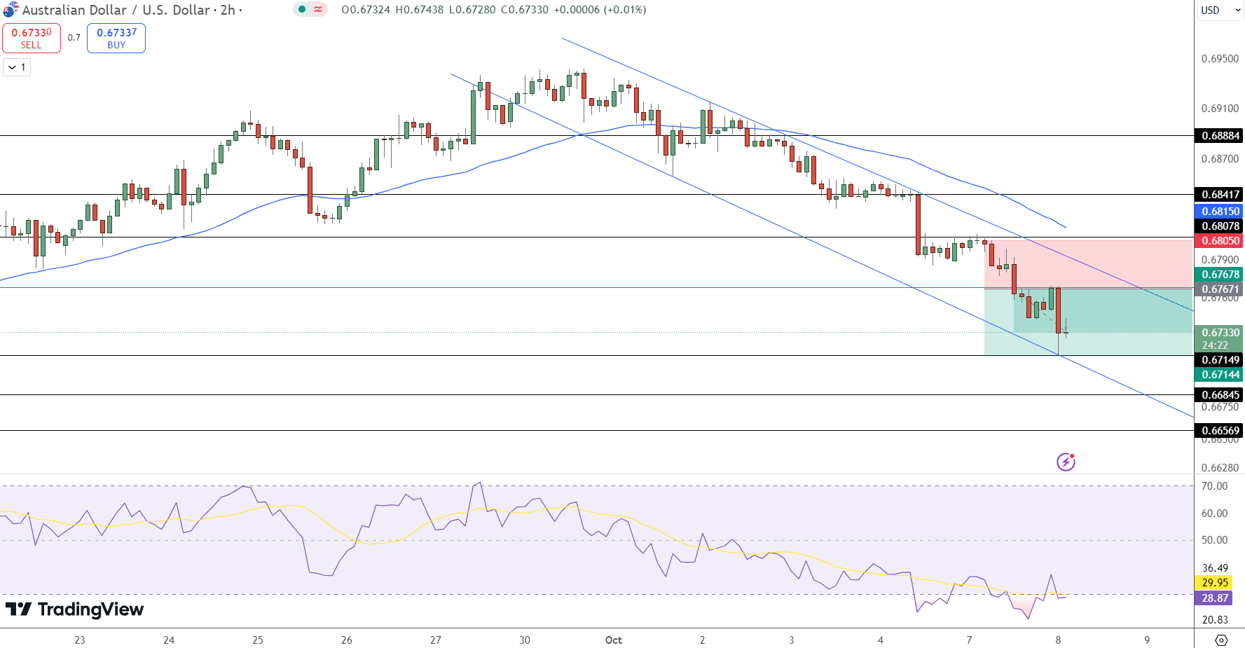 AUD/USD Price Chart - Source: Tradingview