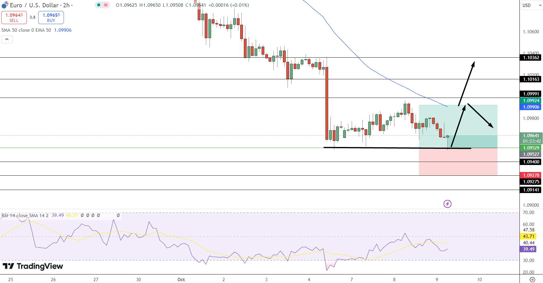 EUR/USD Price Chart - Source: Tradingview