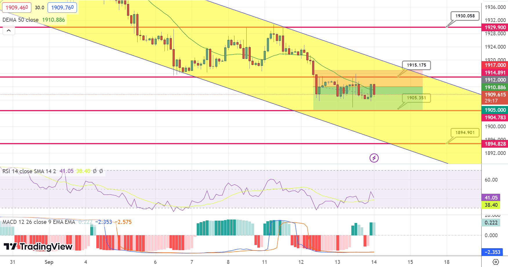 GOLD Price Chart – Source: Tradingview