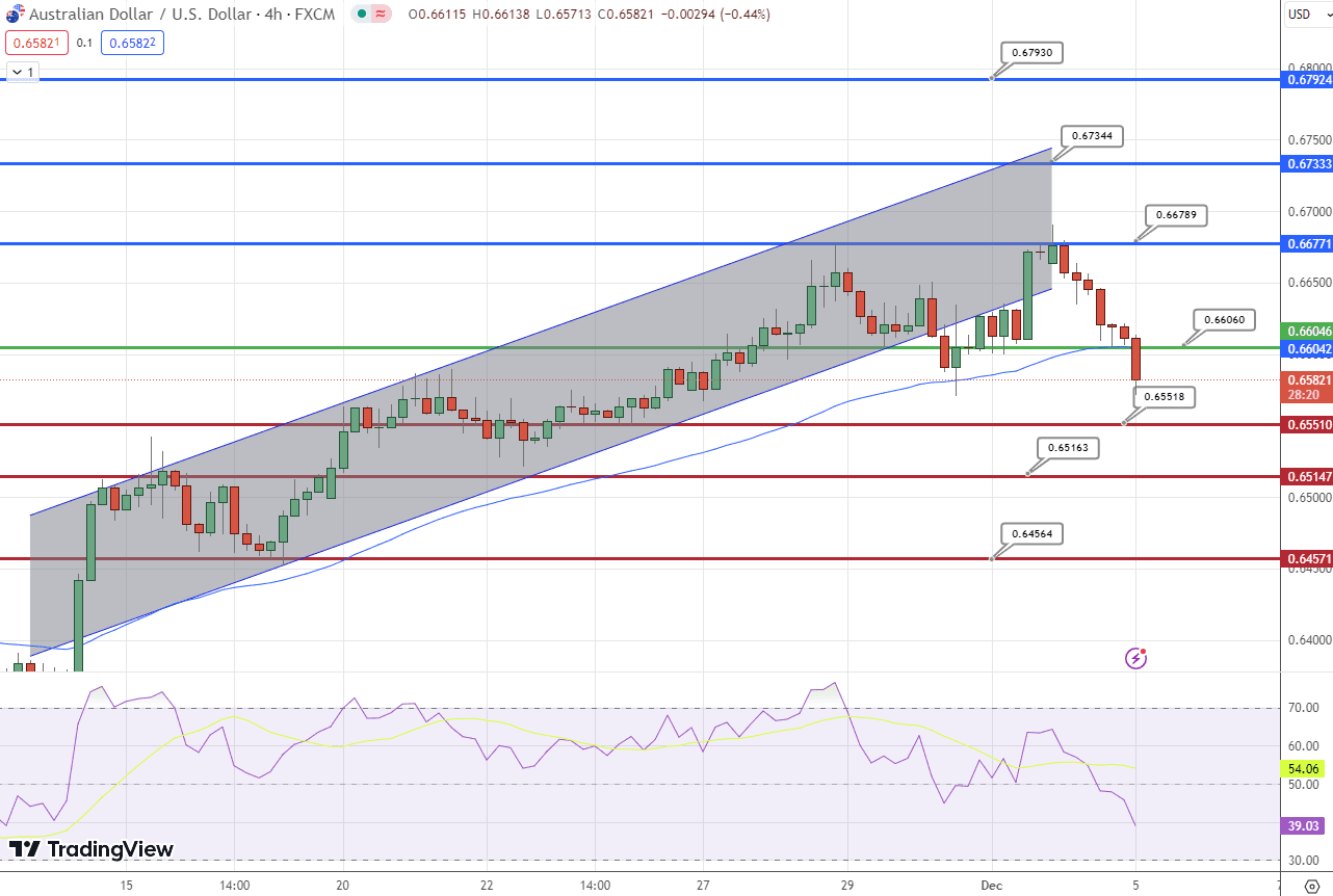 &nbsp;AUD/USD Price Chart – Source: Tradingview