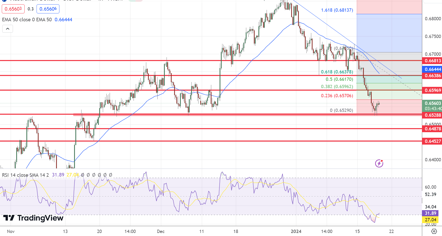 AUD/USD Price Chart – Source: Tradingview