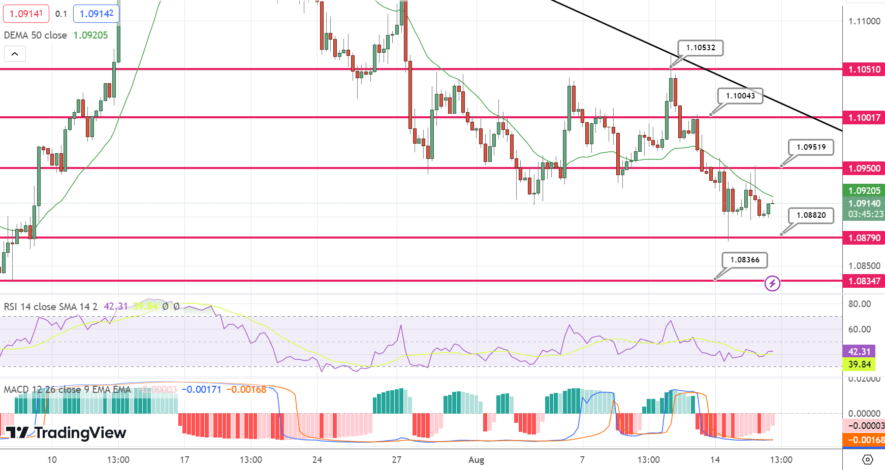 EUR/USD Price Chart – Source: Tradingview