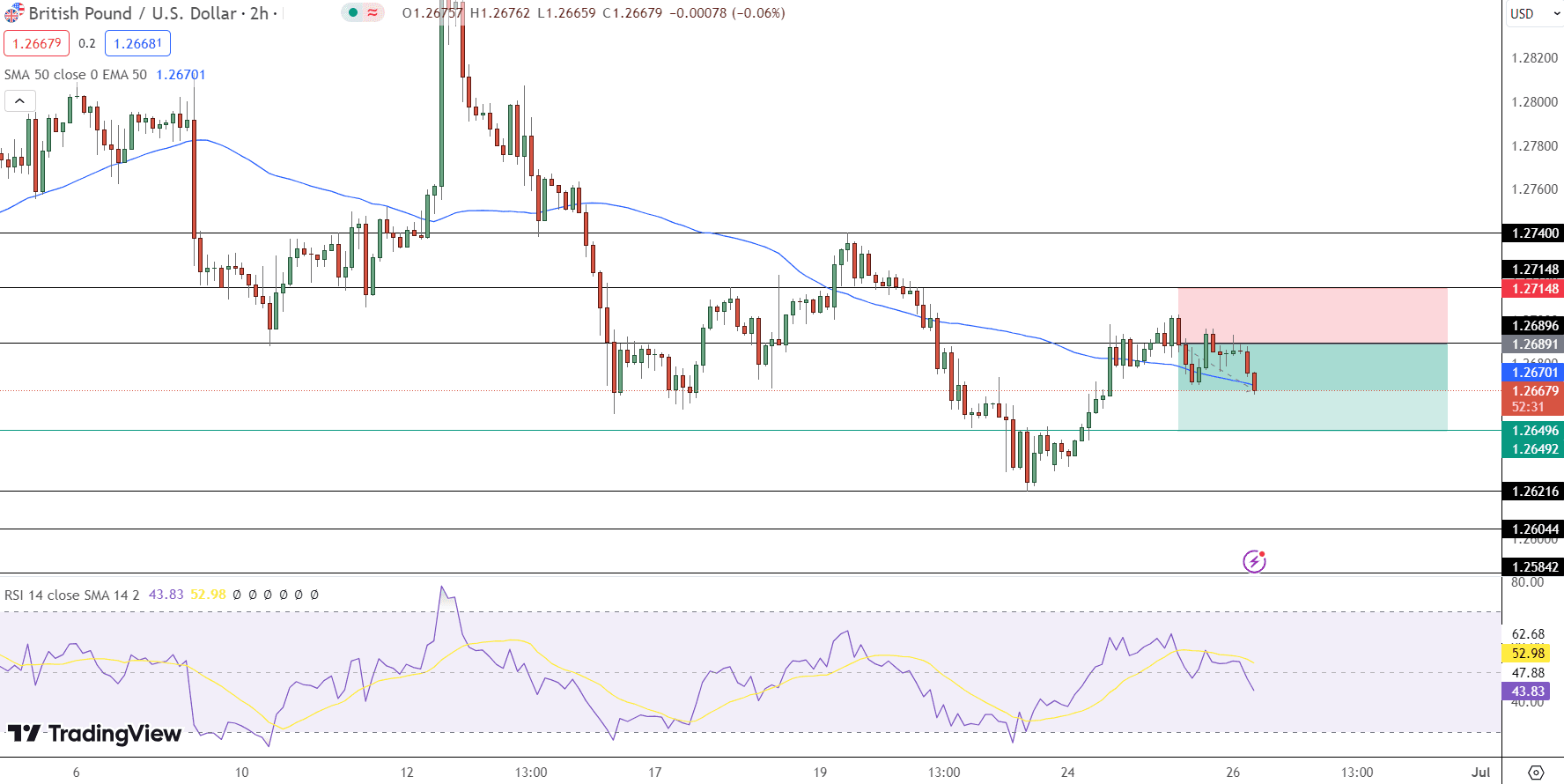 GBP/USD Price Chart - Source: Tradingview