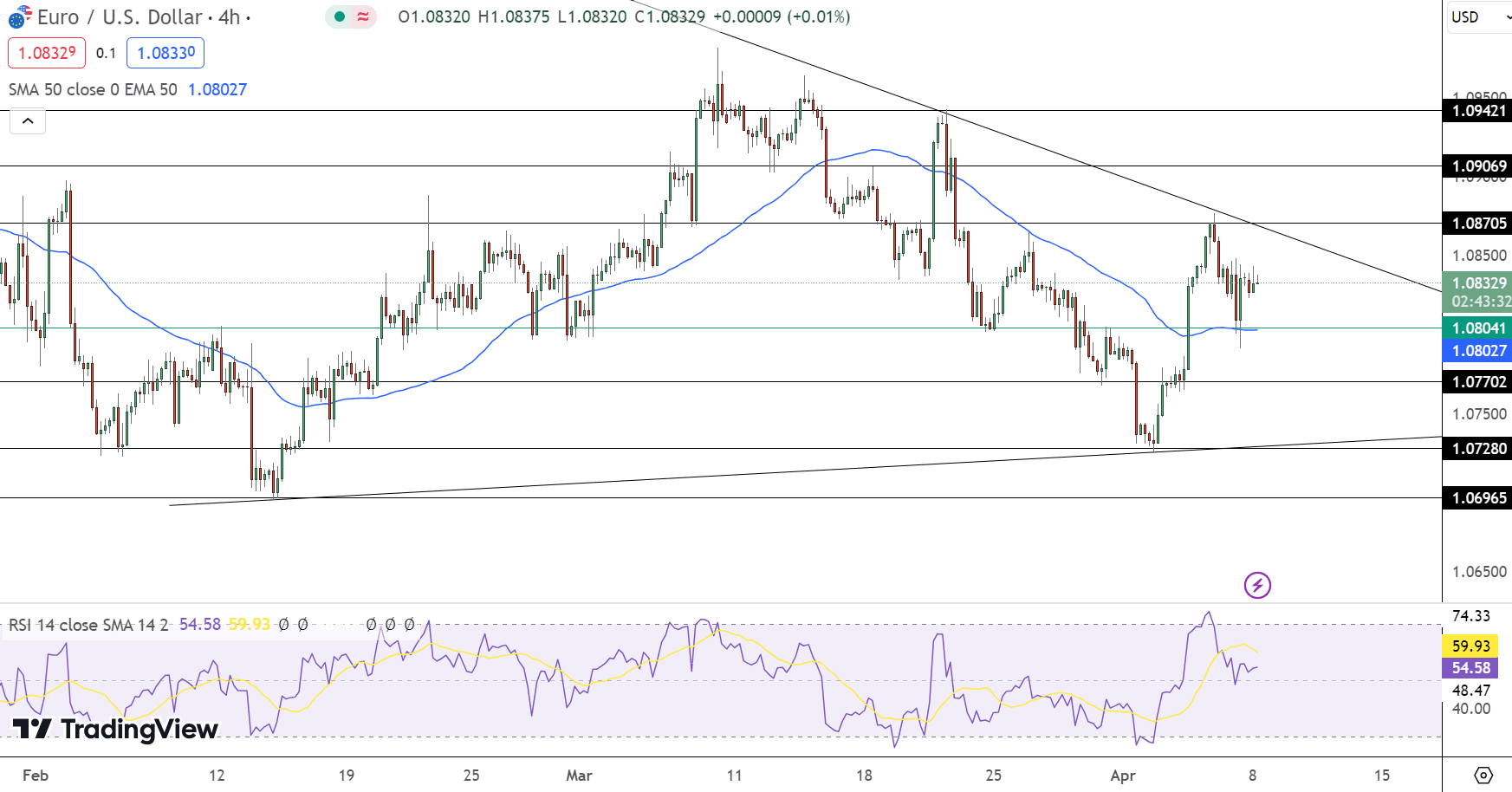 EUR/USD Price Chart - Source: Tradingview