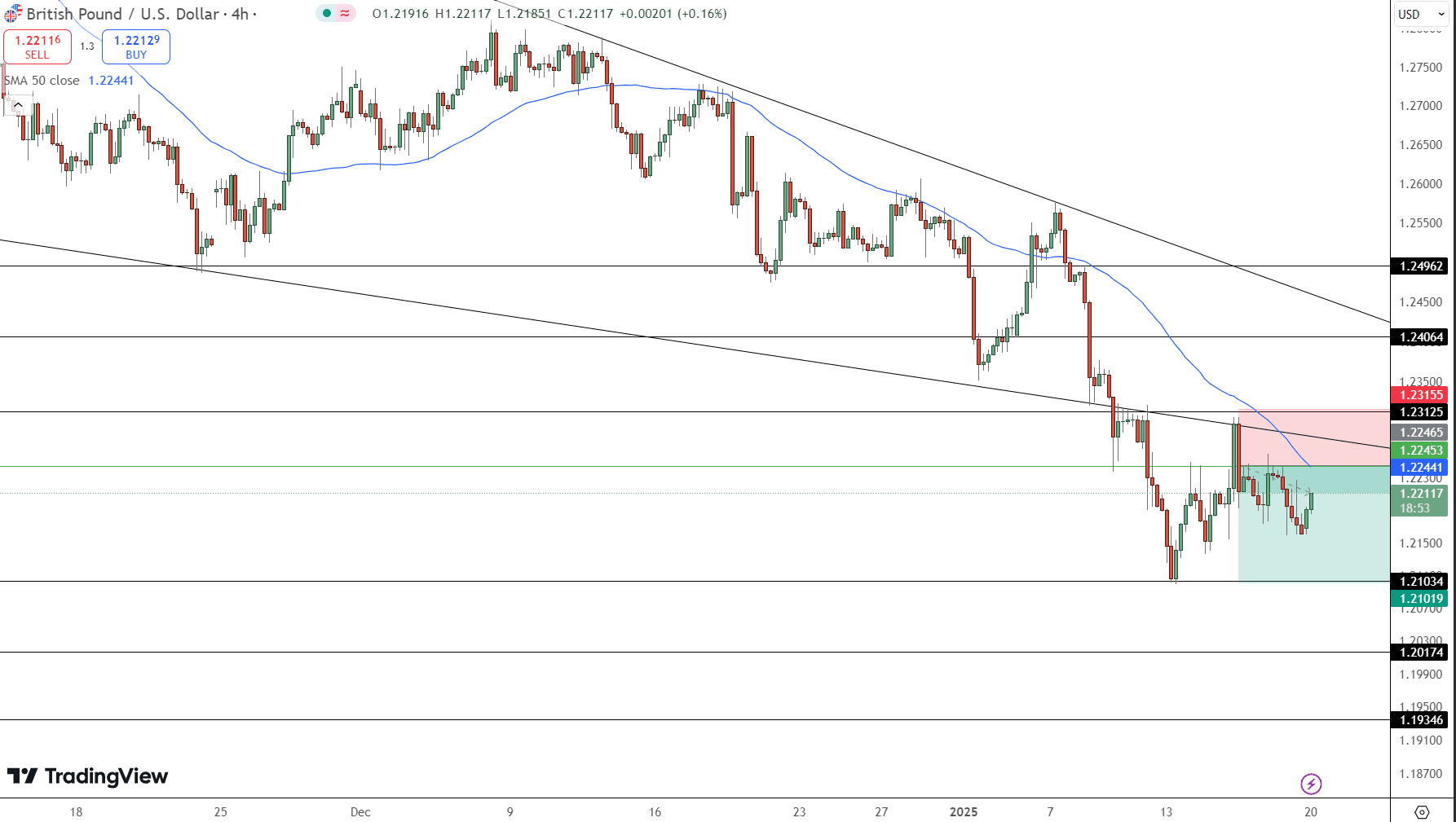 GBP/USD Price Chart - Source: Tradingview