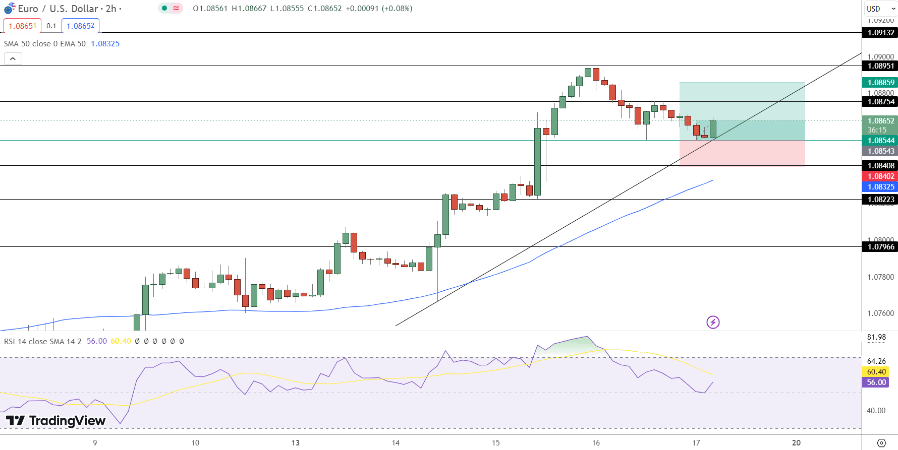 EUR/USD Price Chart - Source: Tradingview