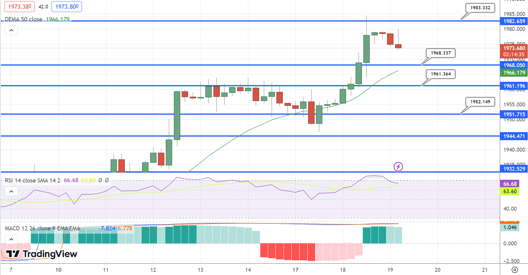 GOLD Price Chart – Source: Tradingview