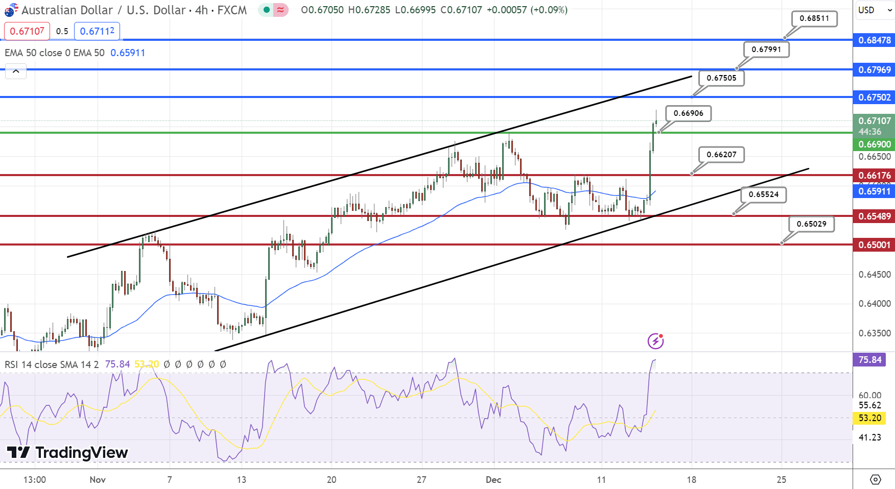 AUD/USD Price Chart – Source: Tradingview