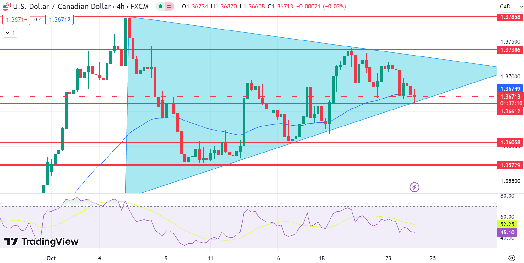 USD/CAD Price Chart – Source: Tradingview