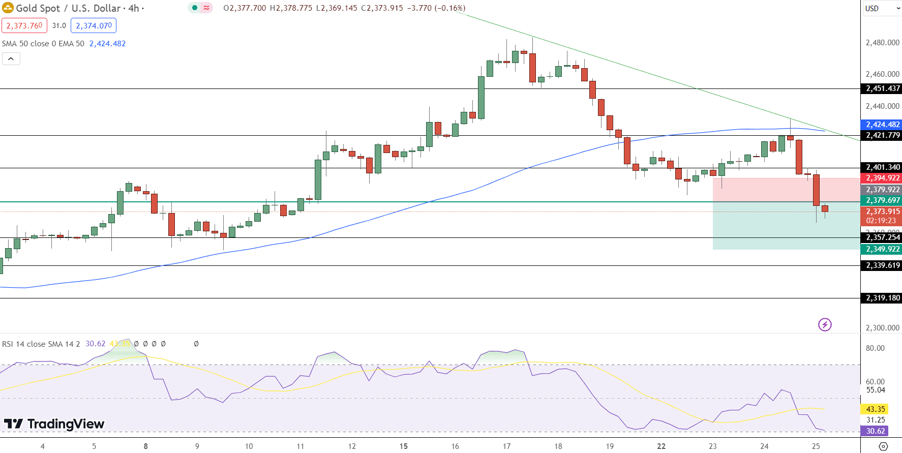 GOLD Price Chart - Source: Tradingview