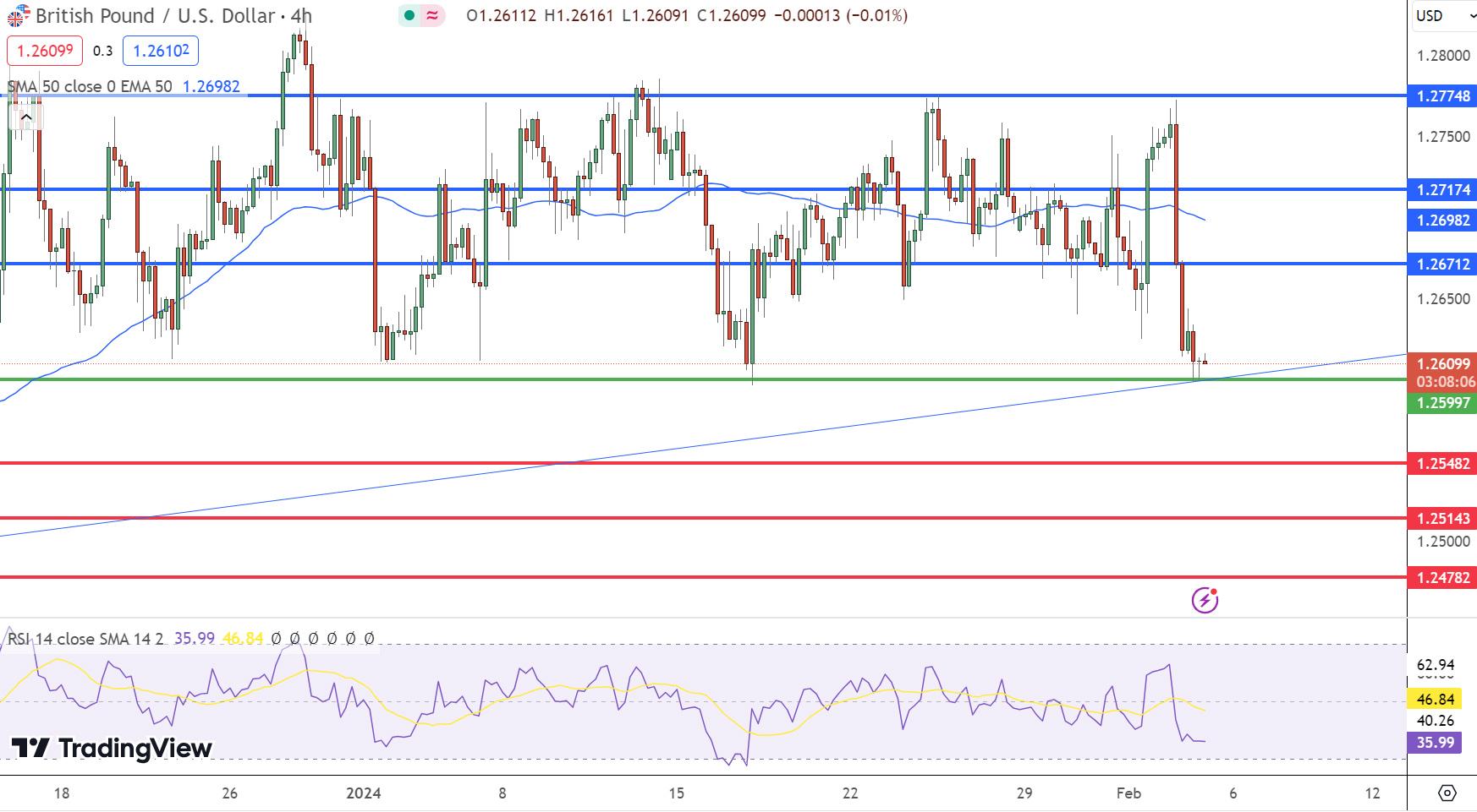 GBP/USD Price Chart - Source: Tradingview