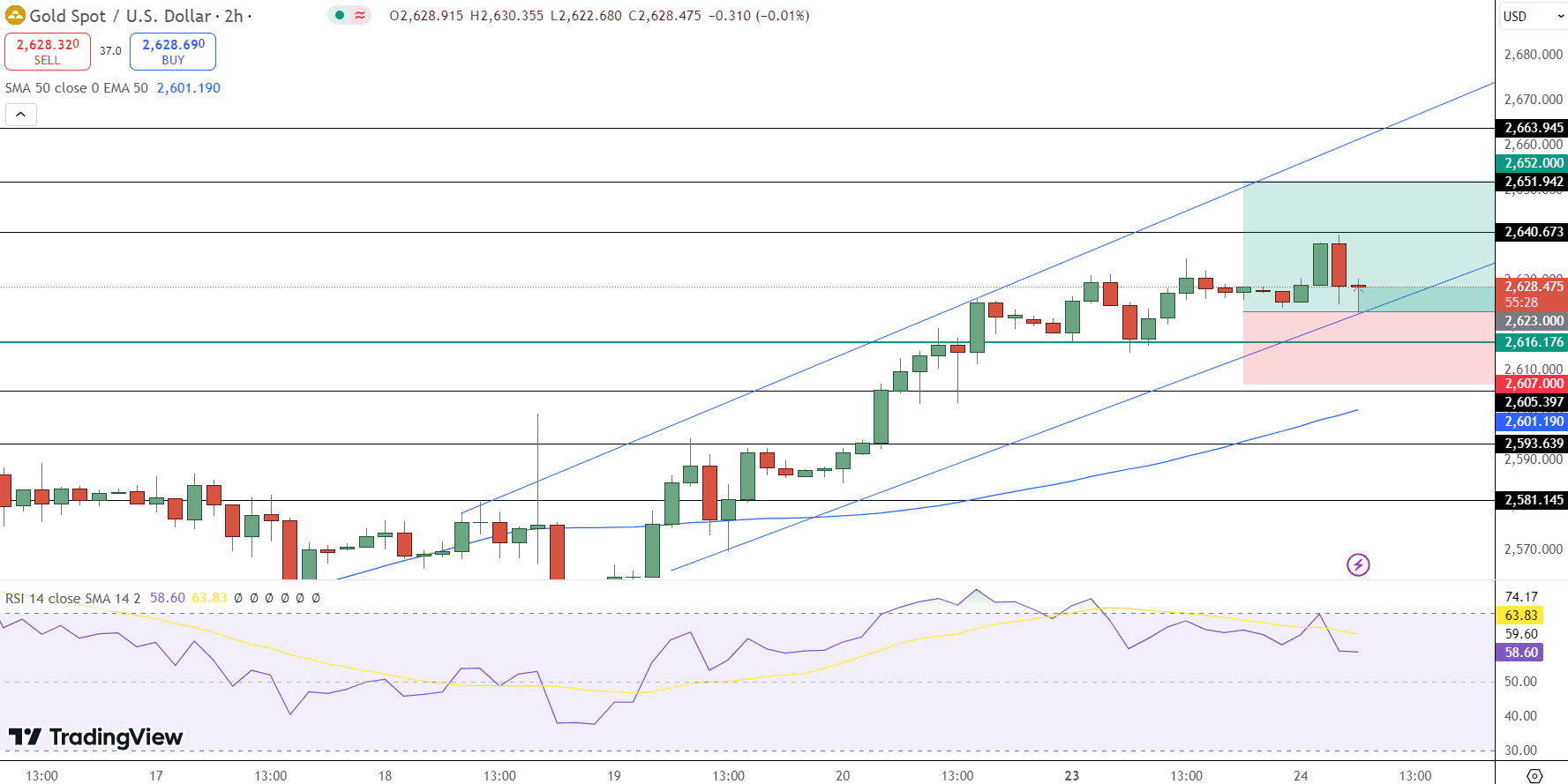 GOLD Price Chart - Source: Tradingview