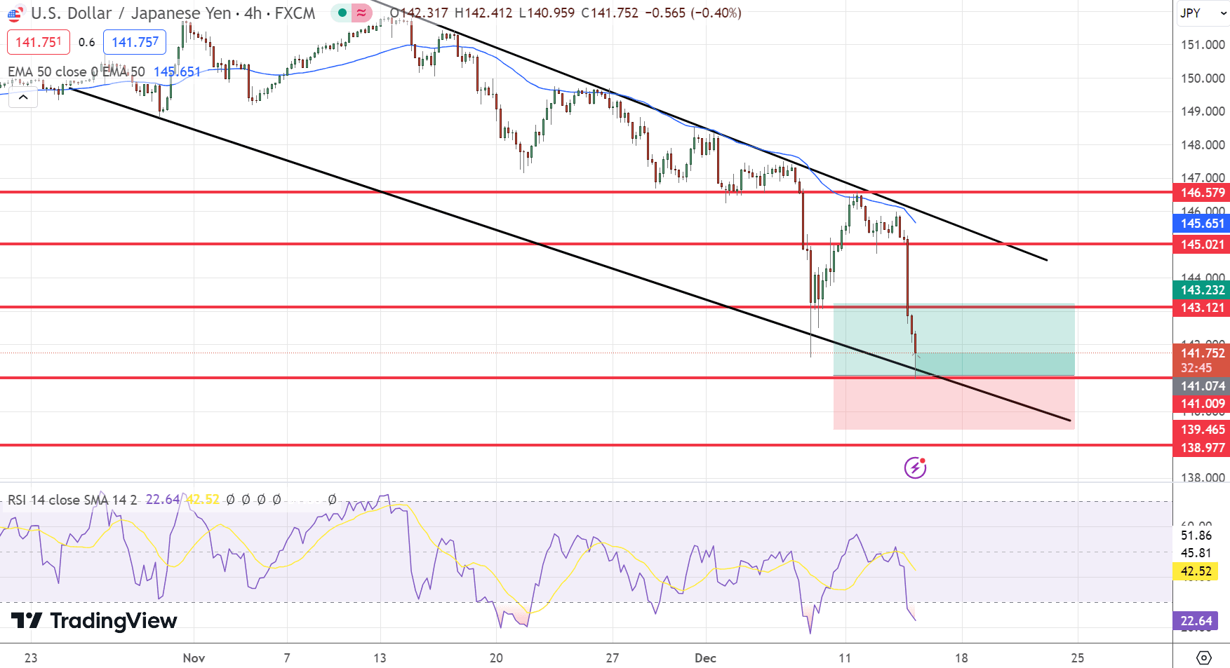 USD/JPY Price Chart – Source: Tradingview