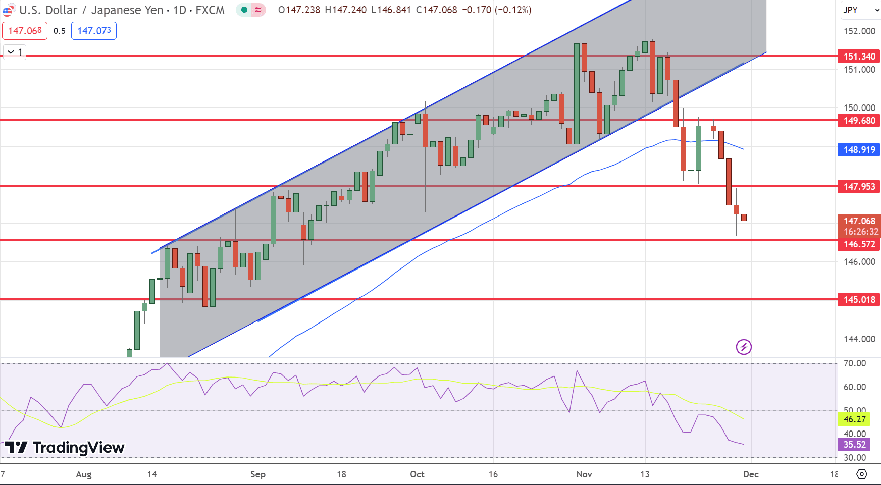 &nbsp;USD/JPY Price Chart – Source: Tradingview