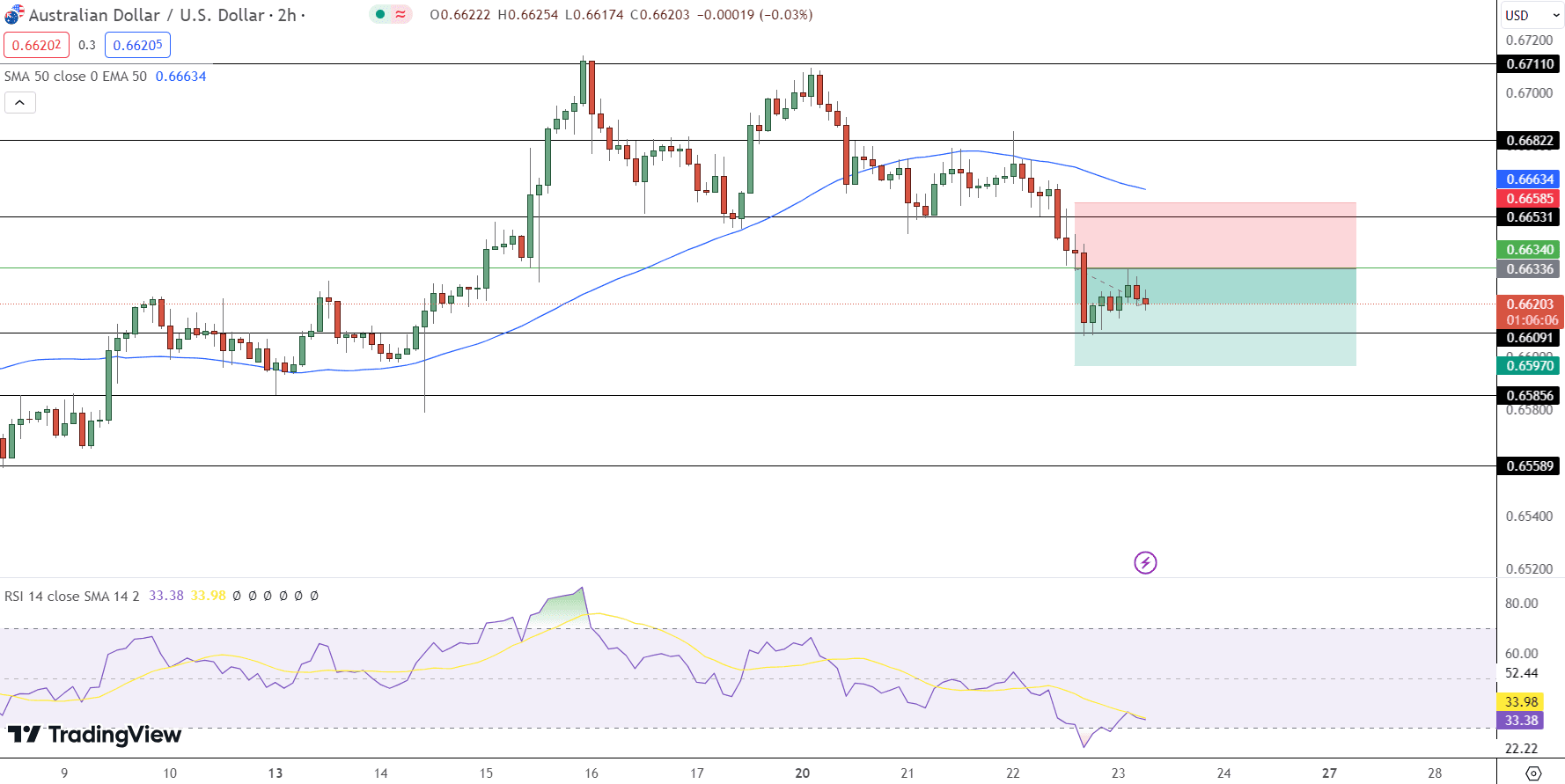 AUD/USD Price Chart - Source: Tradingview