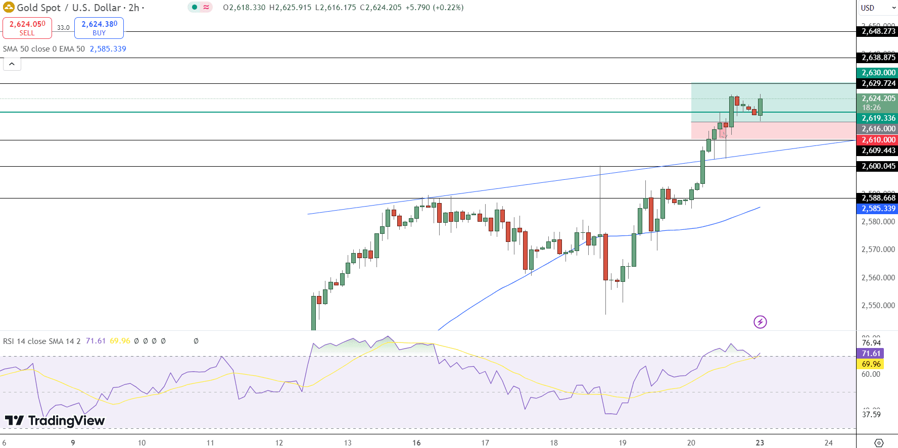 GOLD Price Chart - Source: Tradingview