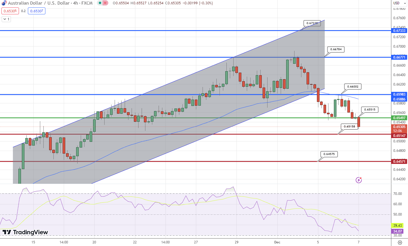 &nbsp;AUD/USD Price Chart – Source: Tradingview