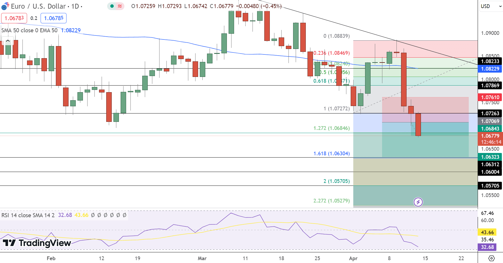 EUR/USD Price Chart - Source: Tradingview