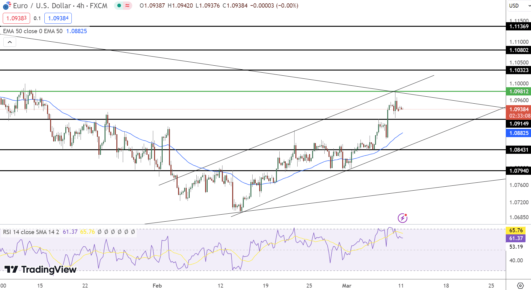 EUR/USD Price Chart - Source: Tradingview