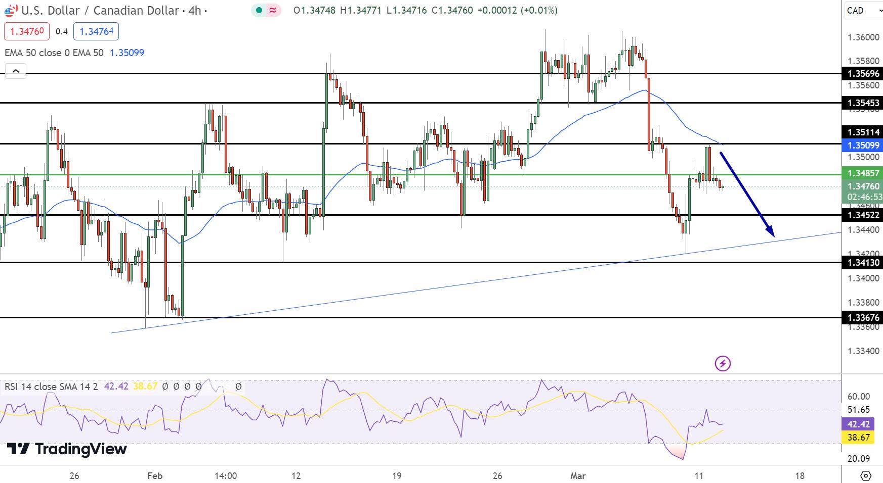 USD/CAD Price Chart - Source: Tradingview