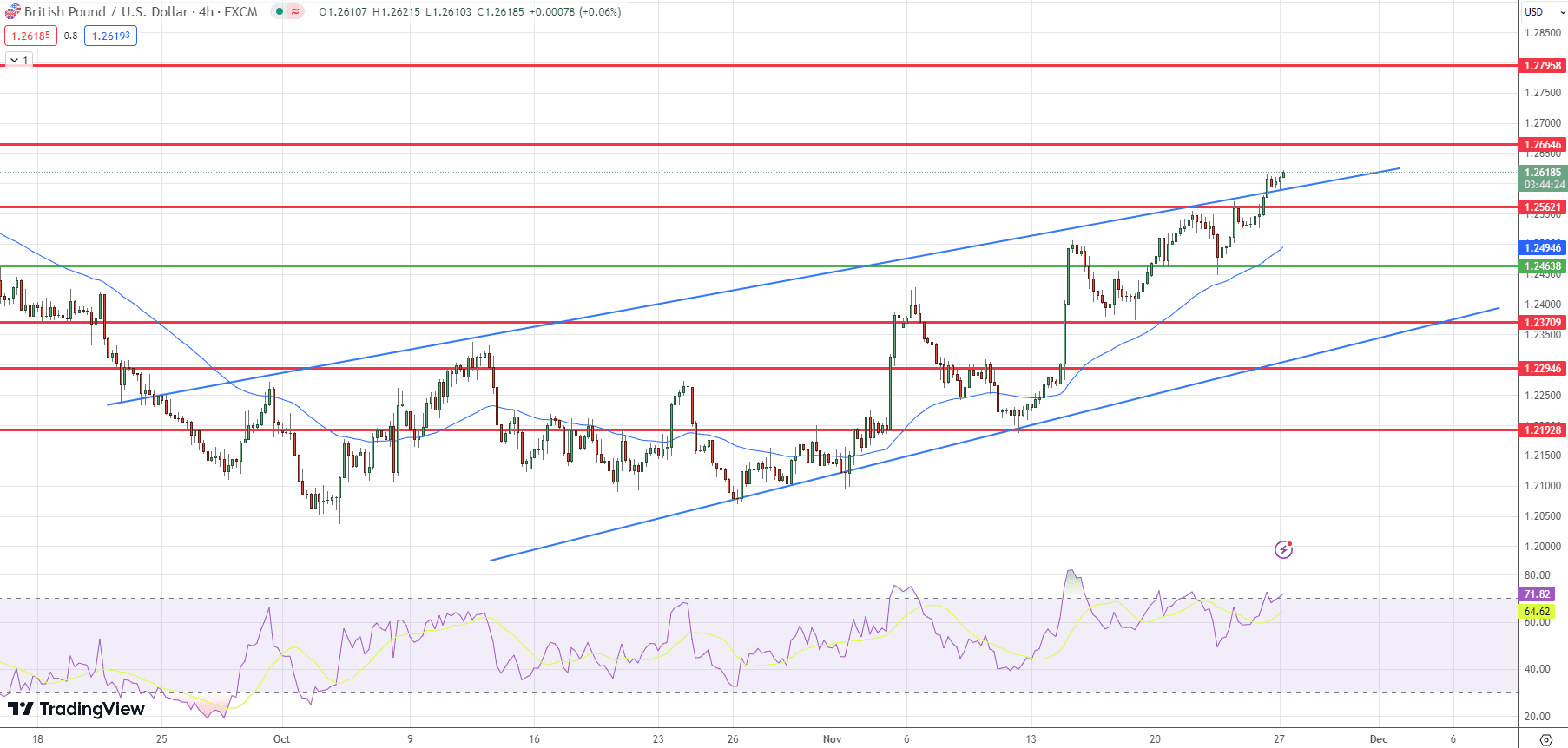 &nbsp;GBP/USD Price Chart – Source: Tradingview