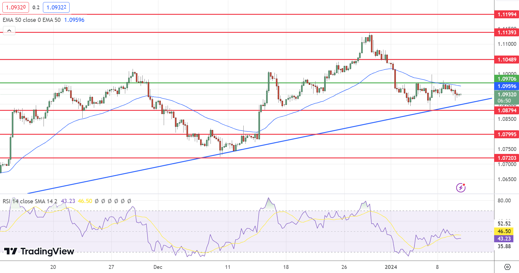 EUR/USD Price Chart - Source: Tradingview