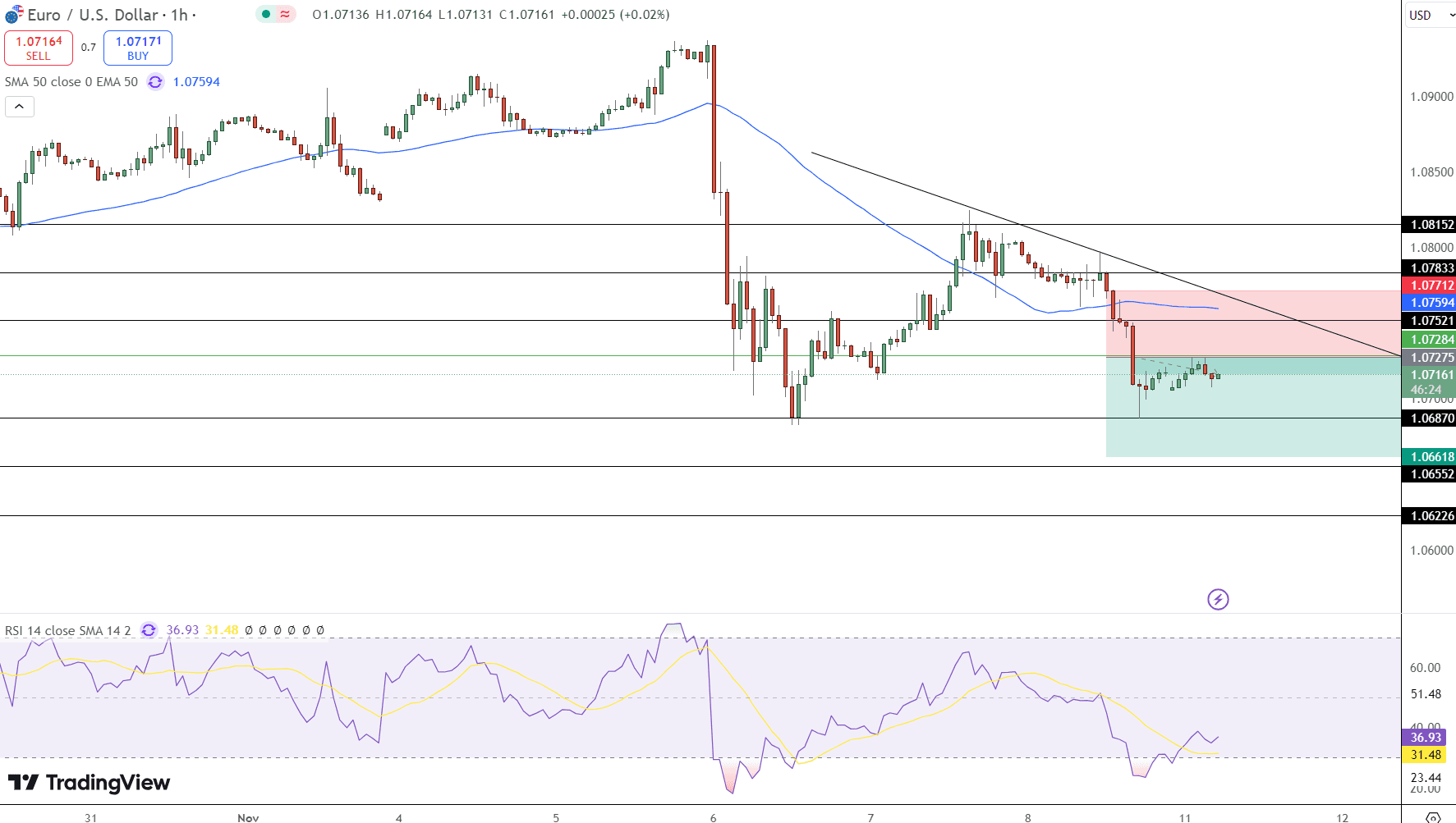 EUR/USD Price Chart - Source: Tradingview