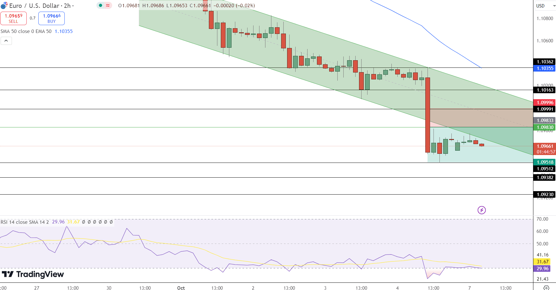 EUR/USD Price Chart - Source: Tradingview