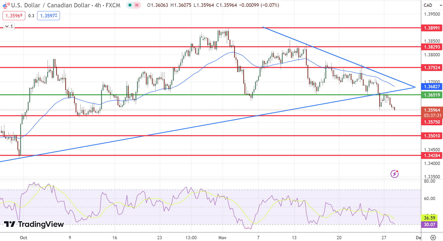 &nbsp;USD/CAD Price Chart – Source: Tradingview