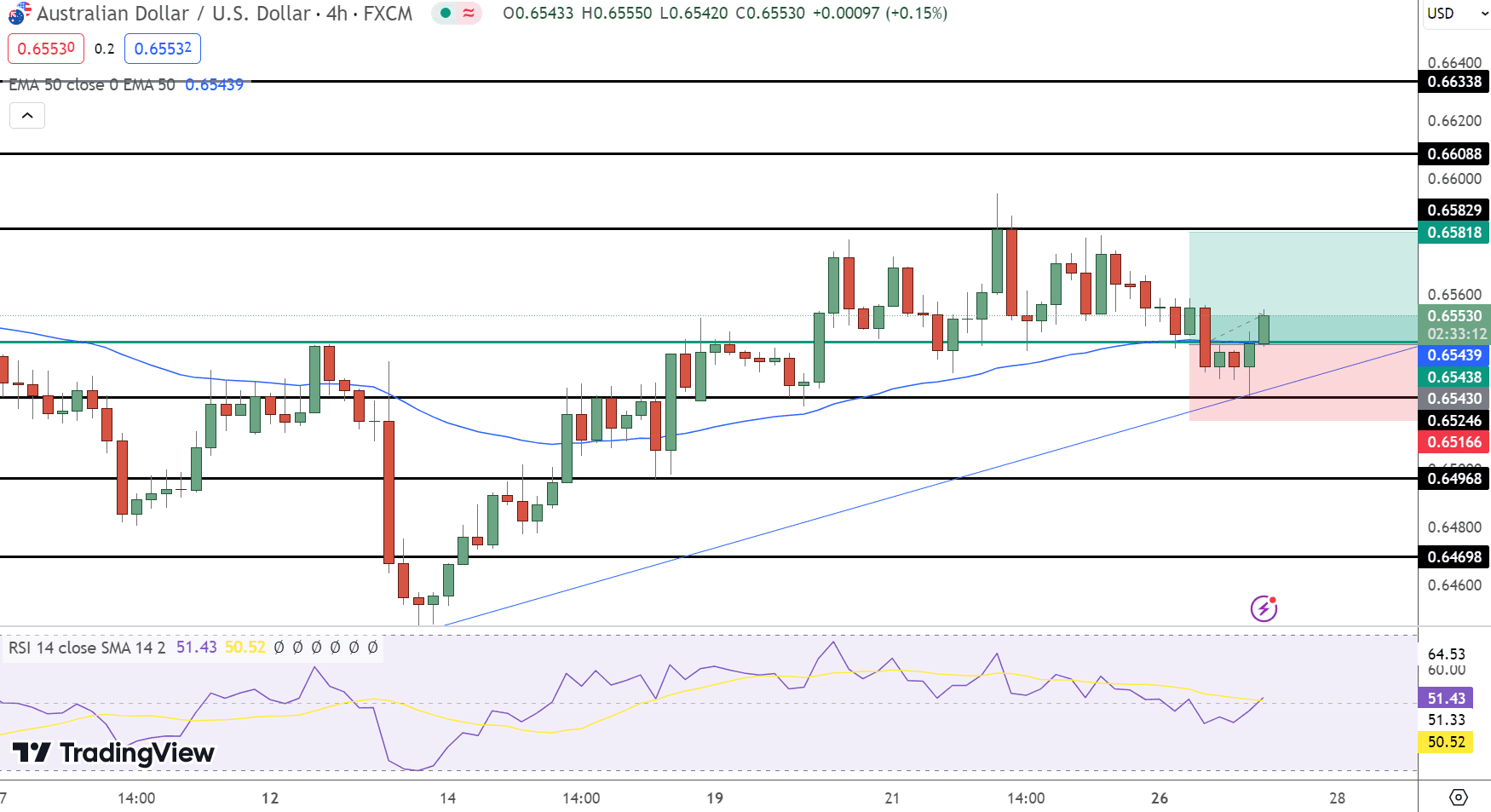 USD/CAD Price Chart - Source: Tradingview