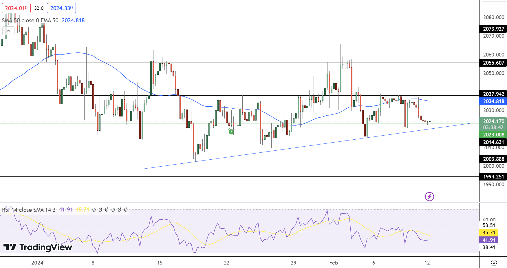 GOLD Price Chart - Source: Tradingview